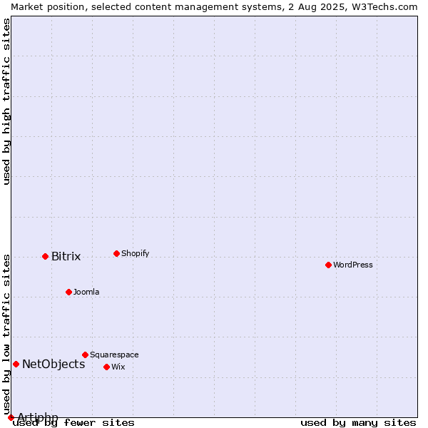 Market position of Bitrix vs. NetObjects vs. Artiphp