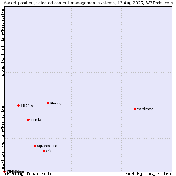 Market position of Bitrix vs. PHPFox vs. Artiphp