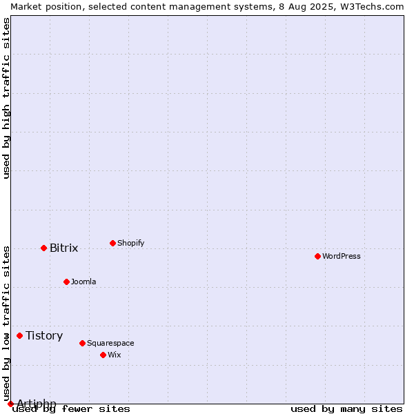 Market position of Bitrix vs. Tistory vs. Artiphp