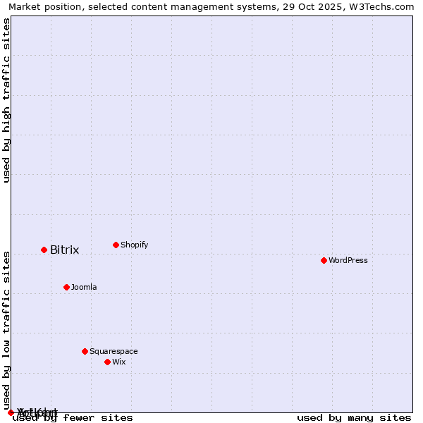 Market position of Bitrix vs. Artiphp vs. Yo!Kart