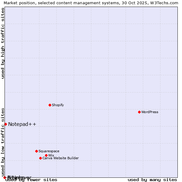 Market position of Notepad++ vs. Bitweaver vs. Artiphp