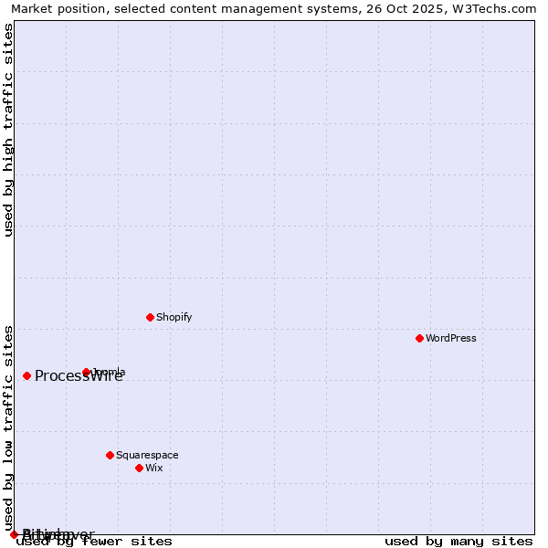 Market position of ProcessWire vs. Bitweaver vs. Artiphp
