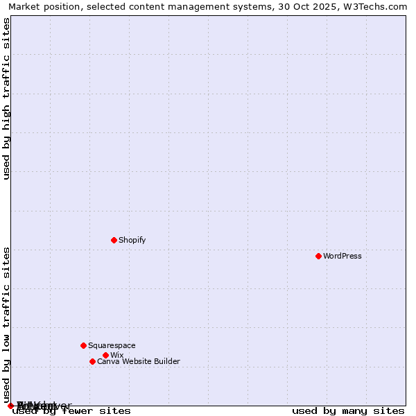 Market position of Bitweaver vs. Artiphp vs. Yo!Kart