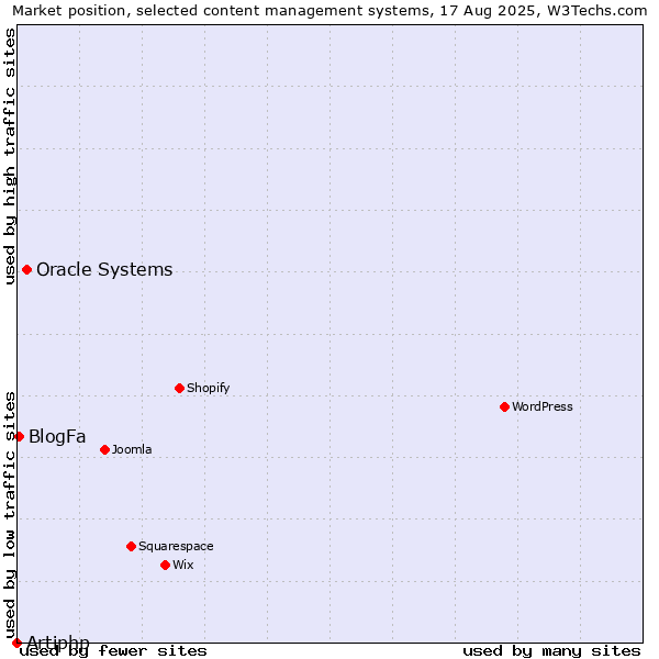 Market position of Oracle Systems vs. BlogFa vs. Artiphp