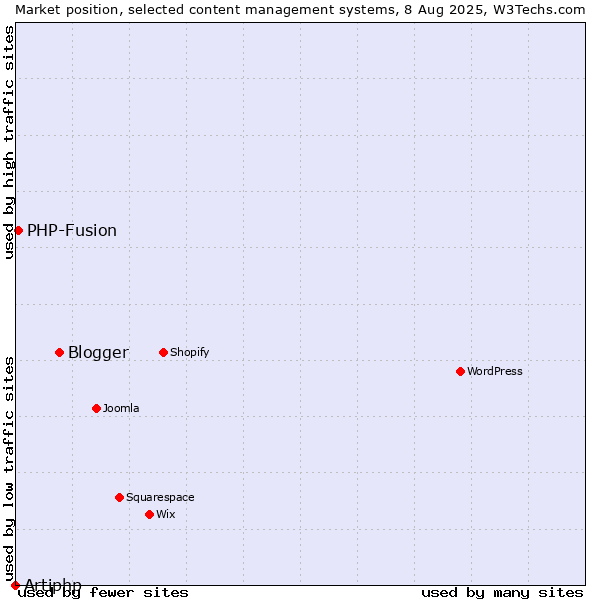 Market position of Blogger vs. PHP-Fusion vs. Artiphp