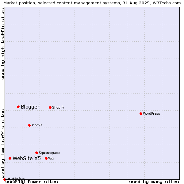 Market position of Blogger vs. WebSite X5 vs. Artiphp