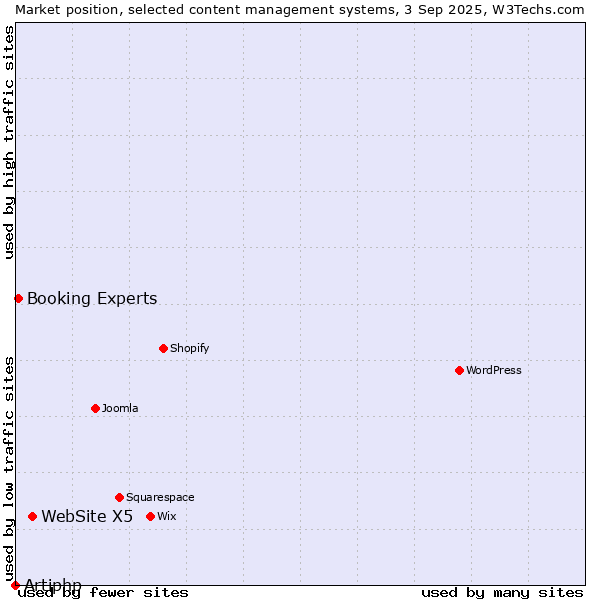Market position of WebSite X5 vs. Booking Experts vs. Artiphp