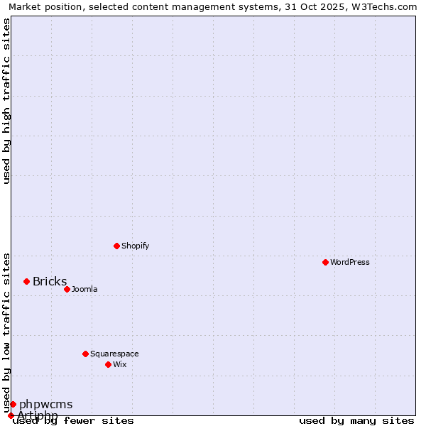 Market position of Bricks vs. phpwcms vs. Artiphp