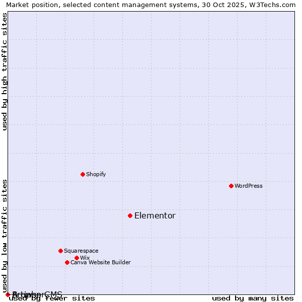 Market position of Elementor vs. BrowserCMS vs. Artiphp