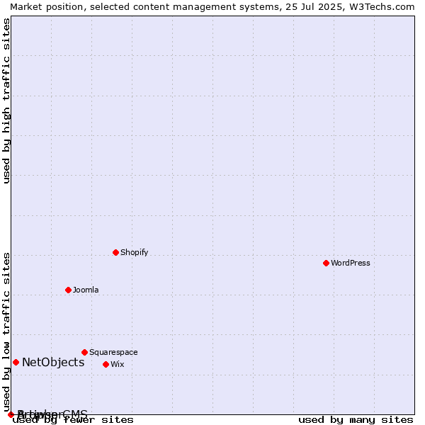 Market position of NetObjects vs. BrowserCMS vs. Artiphp