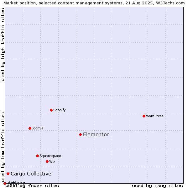 Market position of Elementor vs. Cargo Collective vs. Artiphp