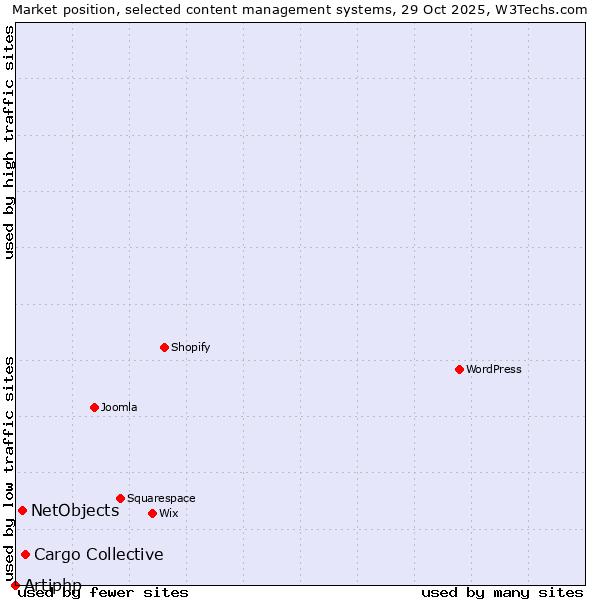 Market position of Cargo Collective vs. NetObjects vs. Artiphp