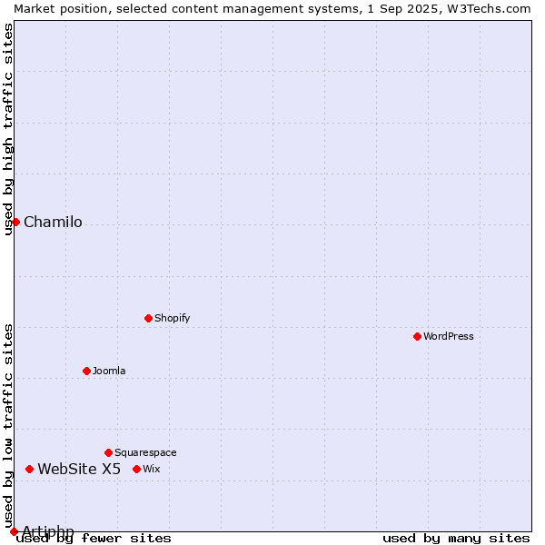 Market position of WebSite X5 vs. Chamilo vs. Artiphp