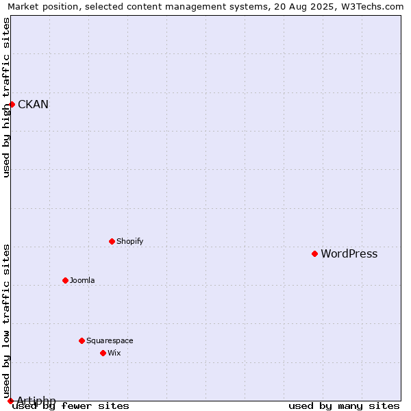 Market position of WordPress vs. CKAN vs. Artiphp