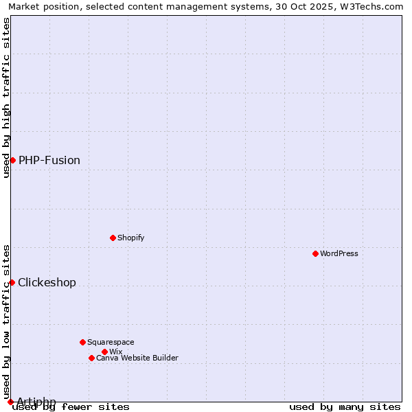 Market position of PHP-Fusion vs. Clickeshop vs. Artiphp
