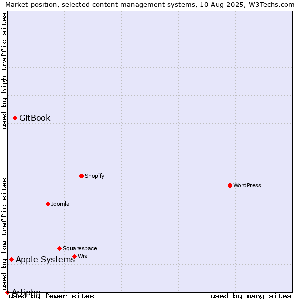 Market position of GitBook vs. Apple Systems vs. Artiphp