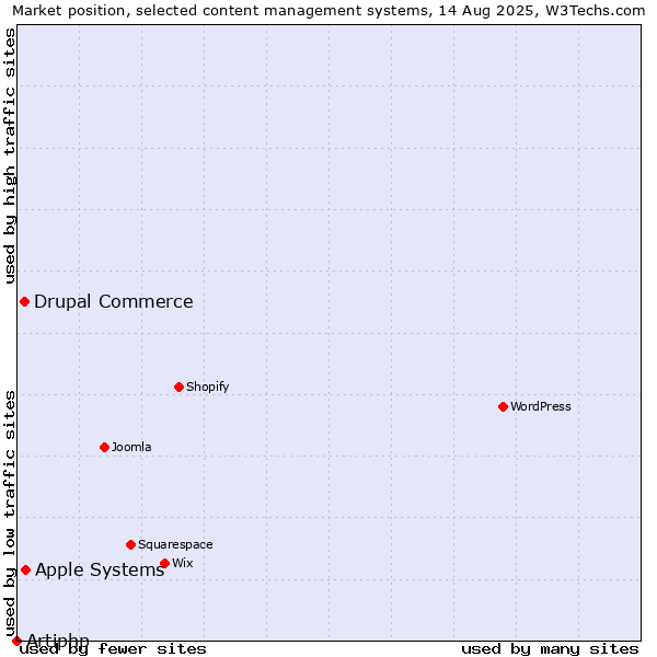Market position of Apple Systems vs. Drupal Commerce vs. Artiphp