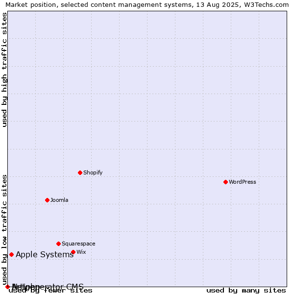 Market position of Apple Systems vs. Artiphp vs. Netgenerator CMS