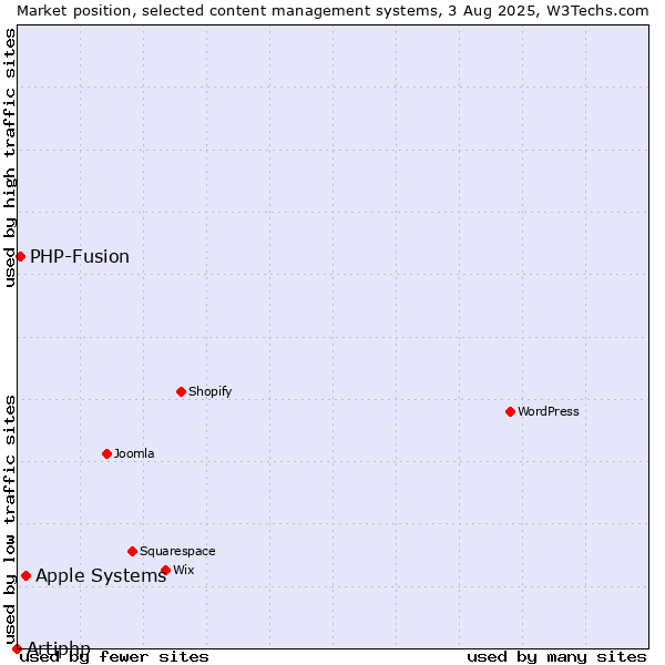 Market position of Apple Systems vs. PHP-Fusion vs. Artiphp