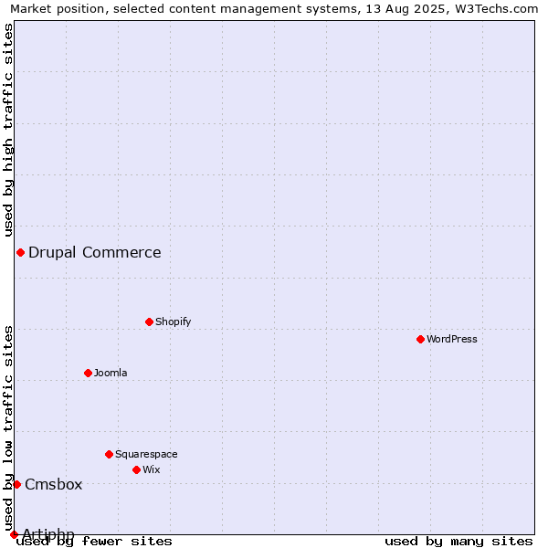 Market position of Drupal Commerce vs. Cmsbox vs. Artiphp