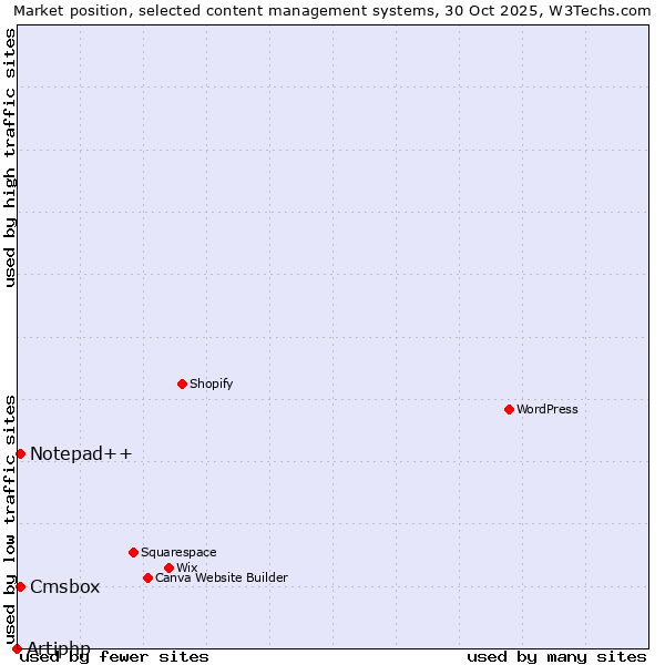 Market position of Notepad++ vs. Cmsbox vs. Artiphp