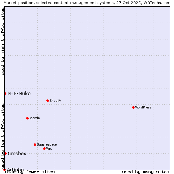 Market position of Cmsbox vs. PHP-Nuke vs. Artiphp
