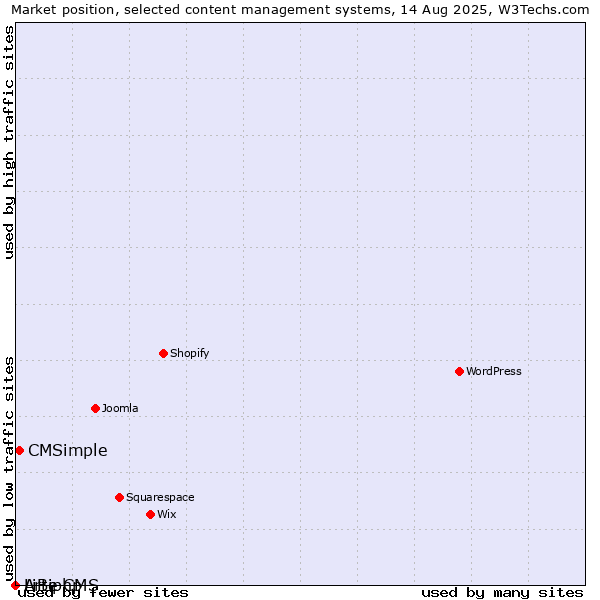 Market position of CMSimple vs. Artiphp vs. LiBe CMS