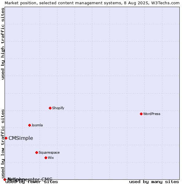 Market position of CMSimple vs. Artiphp vs. Netgenerator CMS