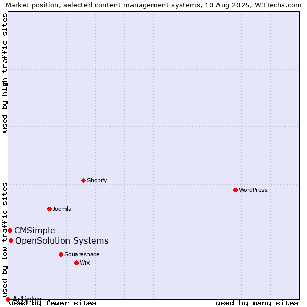 Market position of OpenSolution Systems vs. CMSimple vs. Artiphp