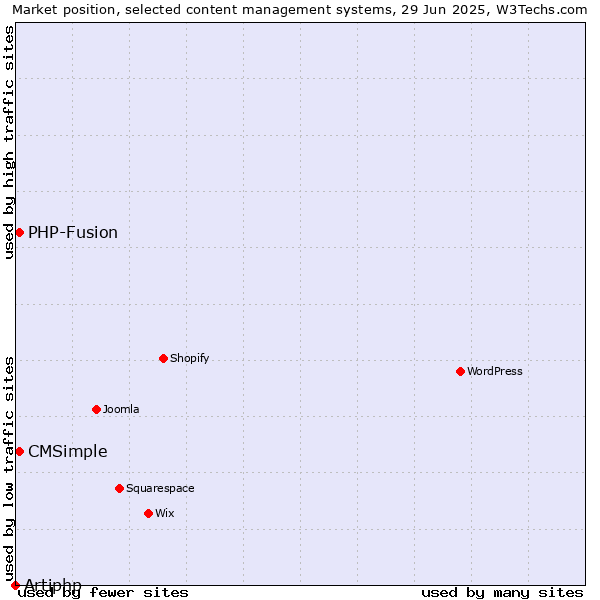 Market position of CMSimple vs. PHP-Fusion vs. Artiphp
