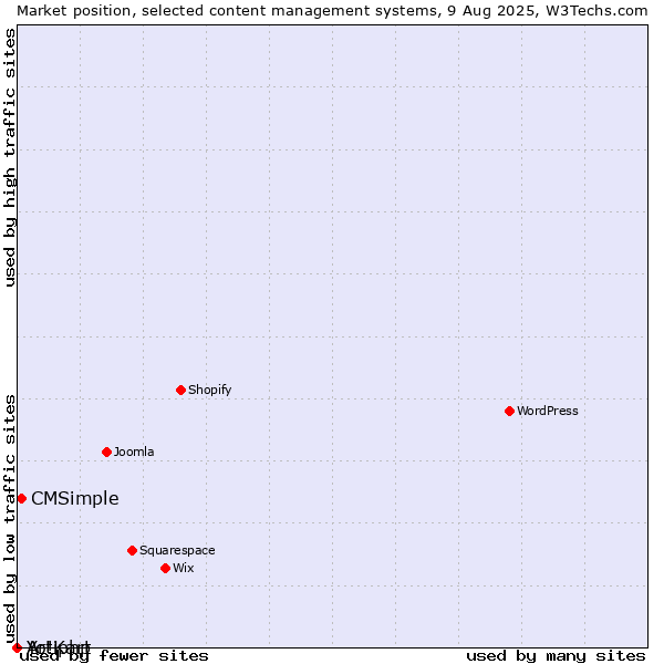 Market position of CMSimple vs. Artiphp vs. Yo!Kart