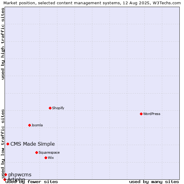 Market position of CMS Made Simple vs. phpwcms vs. Artiphp