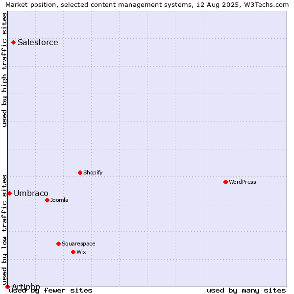 Market position of Salesforce vs. Umbraco vs. Artiphp
