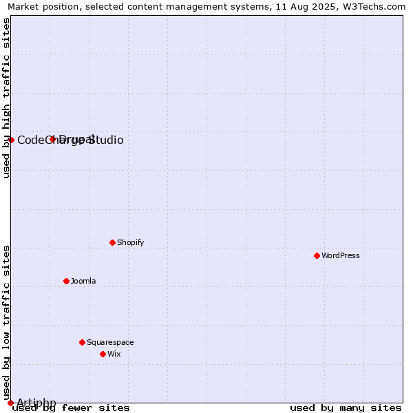 Market position of Drupal vs. CodeCharge Studio vs. Artiphp