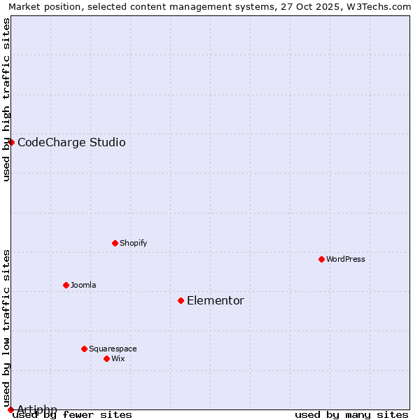 Market position of Elementor vs. CodeCharge Studio vs. Artiphp