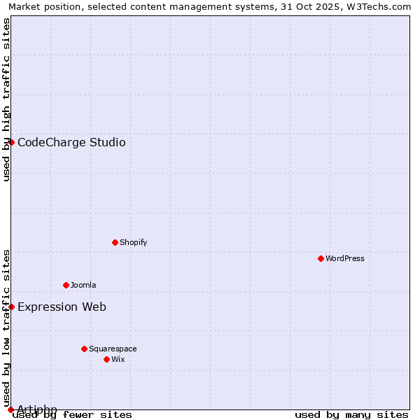 Market position of CodeCharge Studio vs. Expression Web vs. Artiphp