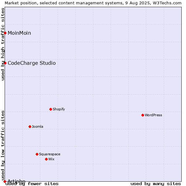 Market position of MoinMoin vs. CodeCharge Studio vs. Artiphp