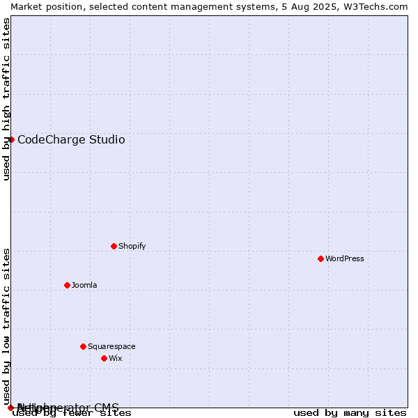 Market position of CodeCharge Studio vs. Artiphp vs. Netgenerator CMS