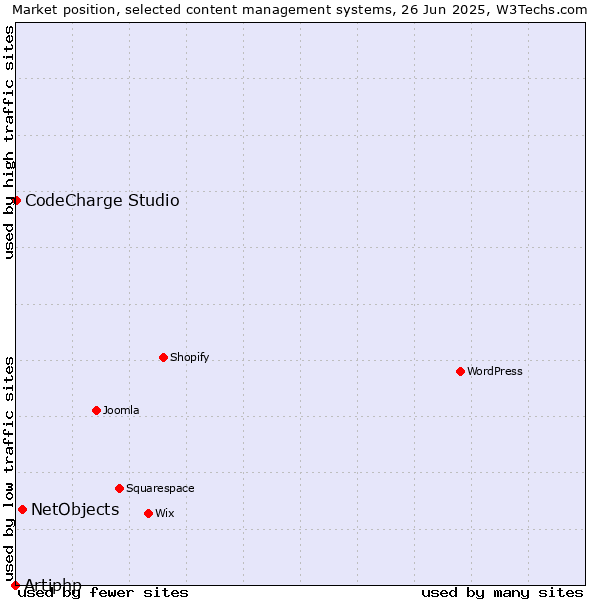 Market position of NetObjects vs. CodeCharge Studio vs. Artiphp