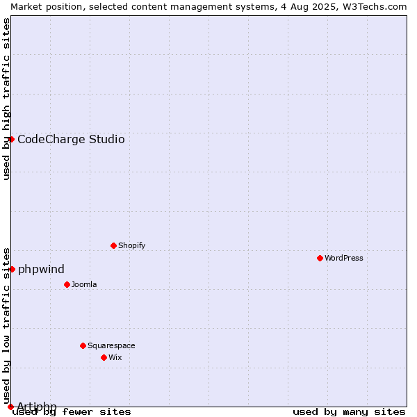 Market position of phpwind vs. CodeCharge Studio vs. Artiphp