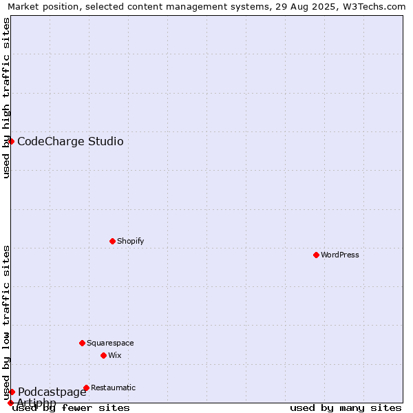 Market position of Podcastpage vs. CodeCharge Studio vs. Artiphp