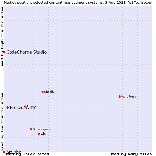Market position of ProcessWire vs. CodeCharge Studio vs. Artiphp