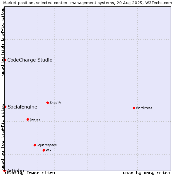 Market position of SocialEngine vs. CodeCharge Studio vs. Artiphp