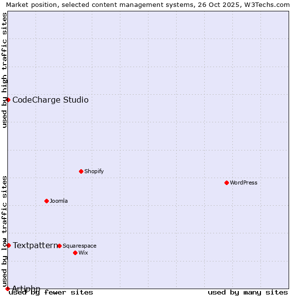 Market position of Textpattern vs. CodeCharge Studio vs. Artiphp