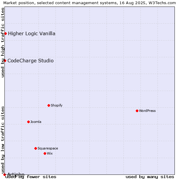 Market position of Higher Logic Vanilla vs. CodeCharge Studio vs. Artiphp