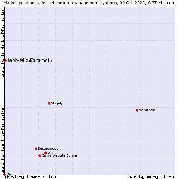 Market position of Web Wiz Forums vs. CodeCharge Studio vs. Artiphp