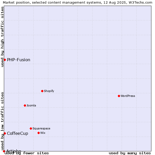Market position of PHP-Fusion vs. CoffeeCup vs. Artiphp