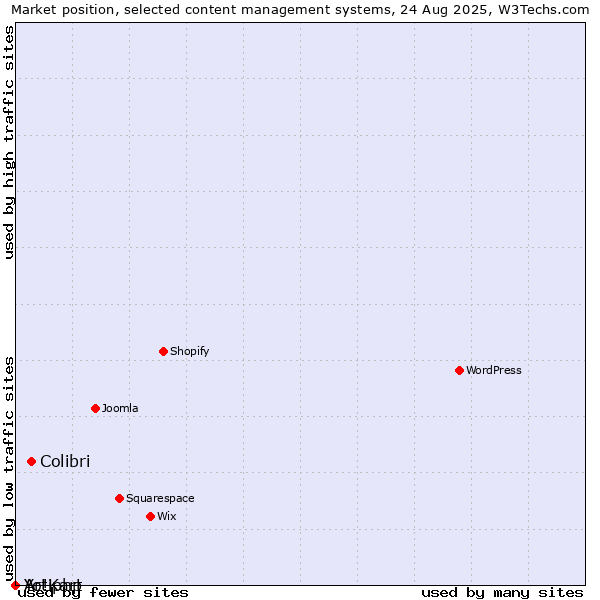 Market position of Colibri vs. Artiphp vs. Yo!Kart