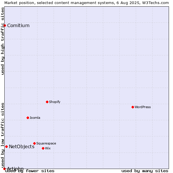 Market position of NetObjects vs. Comitium vs. Artiphp