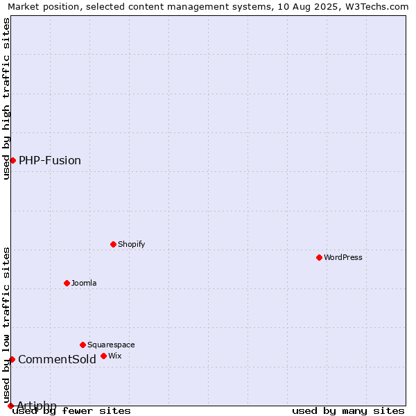 Market position of PHP-Fusion vs. CommentSold vs. Artiphp